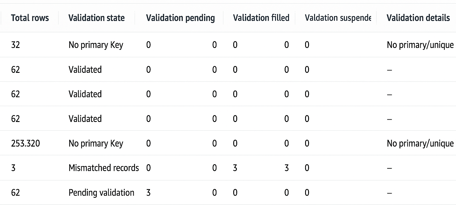 Exemple de tableau de validation des données répliquée d'une instance source à une instance cible: chaque ligne représente une table.